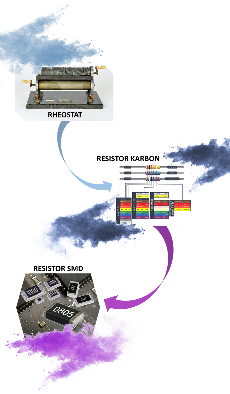 Gambar Perkembangan resistor dari tahun 1843 hingga 1960